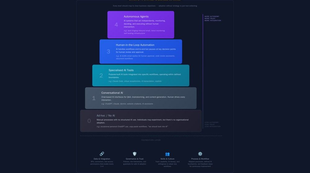 The AI Maturity Pyramid: Where Does Your Organisation Actually Stand?