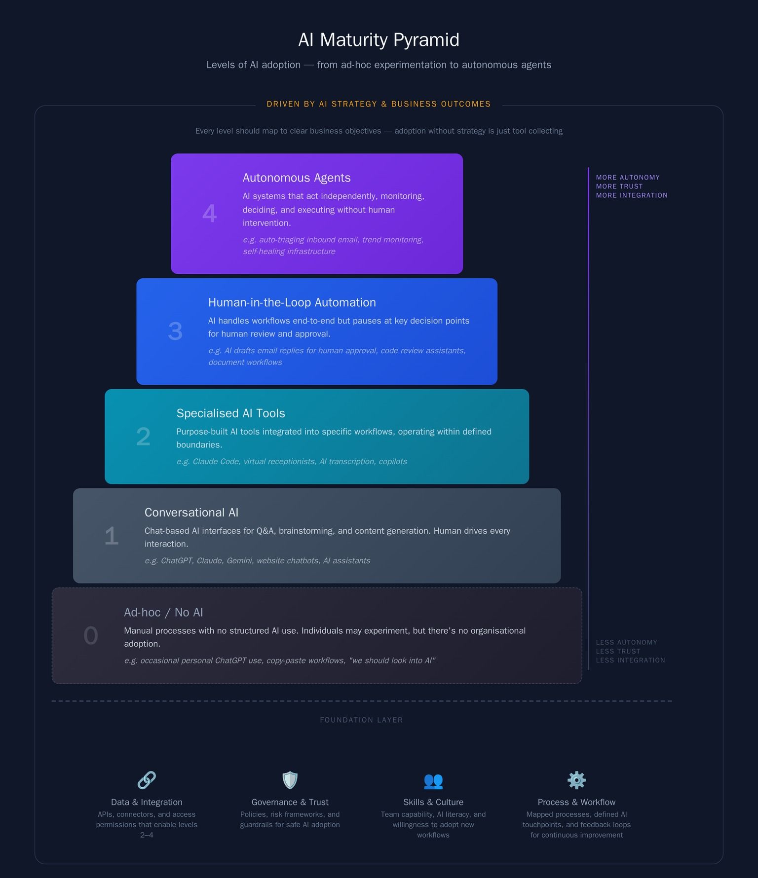 The AI Maturity Pyramid — five levels of AI adoption from ad-hoc experimentation to autonomous agents