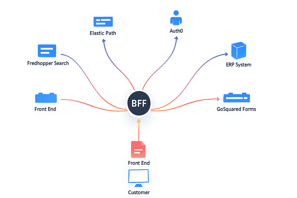 Architecture Of A Composable eCommerce Store Using Elastic Path